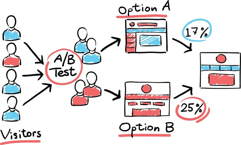 What is A/B Testing?
