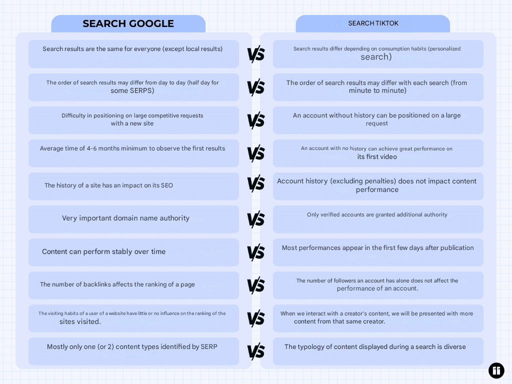 Google search vs TikTok search